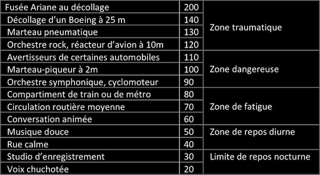 Tableau échelle bruits en dB